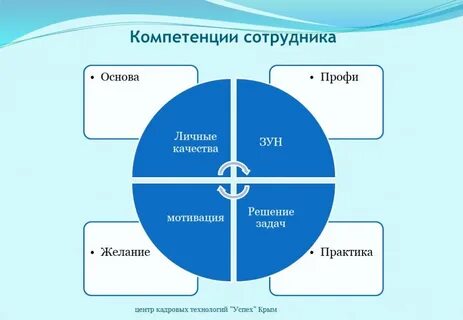 Компетенция 3