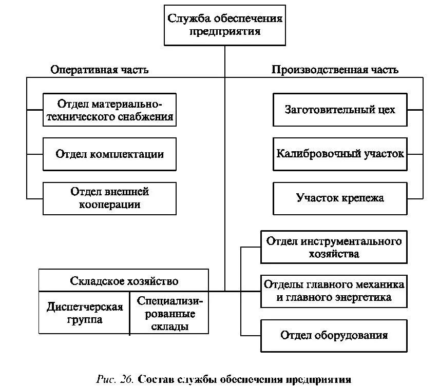 Технический отдел функции. Схема организационной структуры службы снабжения. Структура отдела снабжения на предприятии. Структура отдела снабжения на предприятии схема. Структура отдела материально-технического снабжения предприятия.