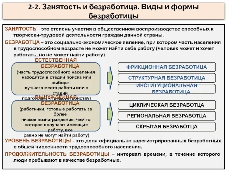 Виды занятости и безработицы. Занятость и безработица. Занятость это в обществознании. Занятость и безработица план.