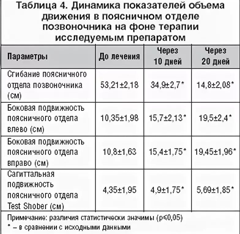 Движения поясничного отдела позвоночника. Движение поясничного отдела. Движения в поясничном отделе позвоночника. Объем движений в поясничном отделе позвоночника. Углы движений в поясничном отделе позвоночника.