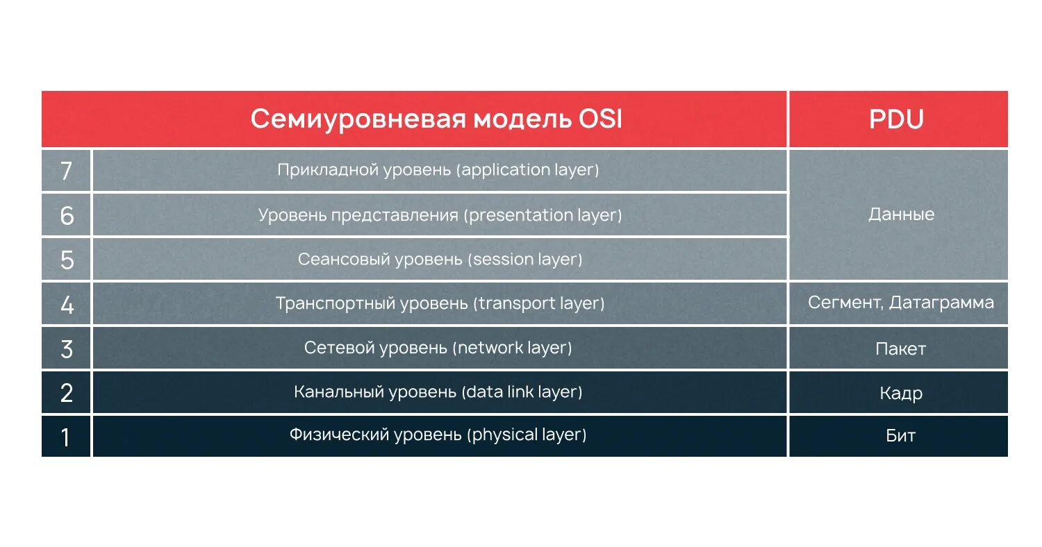 7 уровней модели. Сетевая модель osi 7 уровней. Семиуровневая модель osi. Модель ISO osi уровни. Сетевой уровень модели osi.