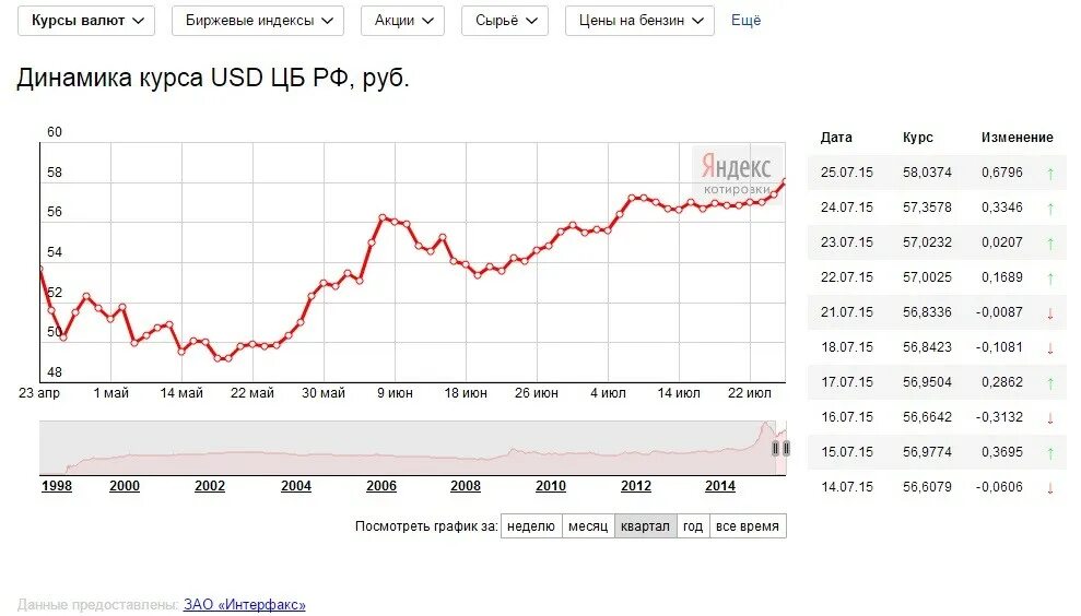 Курс рубля доллар цб россия. Динамика валютного курса рубля. Динамика курса рубля. Изменение курса рубля. Динамика курса доллара.