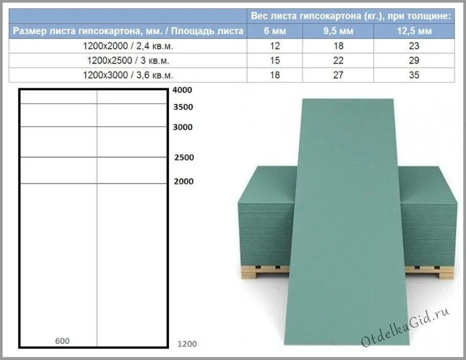 Вес гипсокартона 12.5 мм Кнауф 2.5 метров. Размеры ГКЛ 12.5. Лист ГКЛ Размеры. Размер гипсокартона листа ширина и длина. Сколько весит лист гипсокартона 12.5 мм 1200х2500