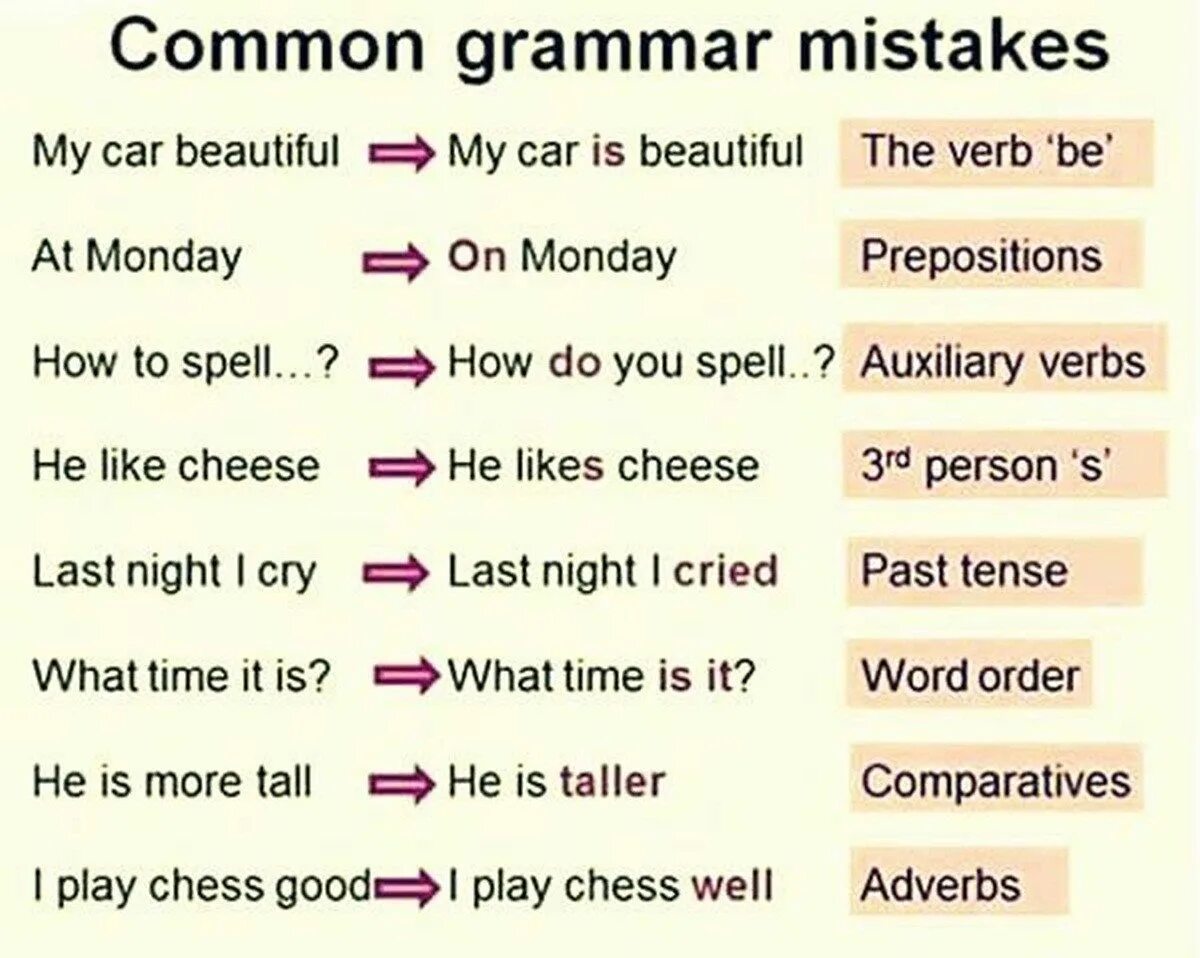 Common mistakes in English. English Grammar mistakes. Common Grammar mistakes. Common common English mistakes. Common mistakes