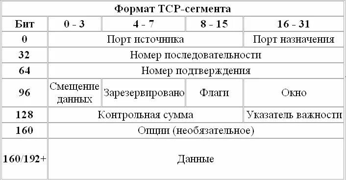 Пример пакета tcp. Формат заголовка tcp сегмента. какова структура пакета tcp?. tcp протокол структура. состав tcp пакета.