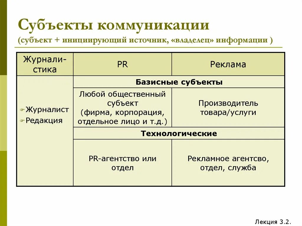 Субъектом коммуникации является