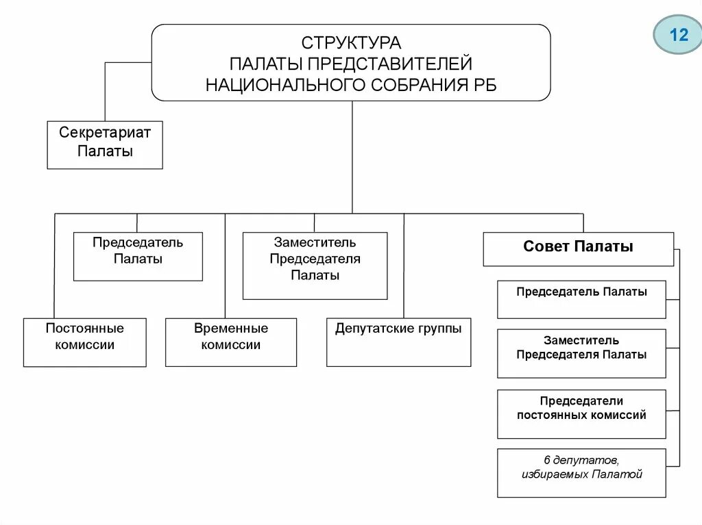 Сколько палат входят. Презентация административного отдела. Палата представителей состав. Административное управление. Состав палат.