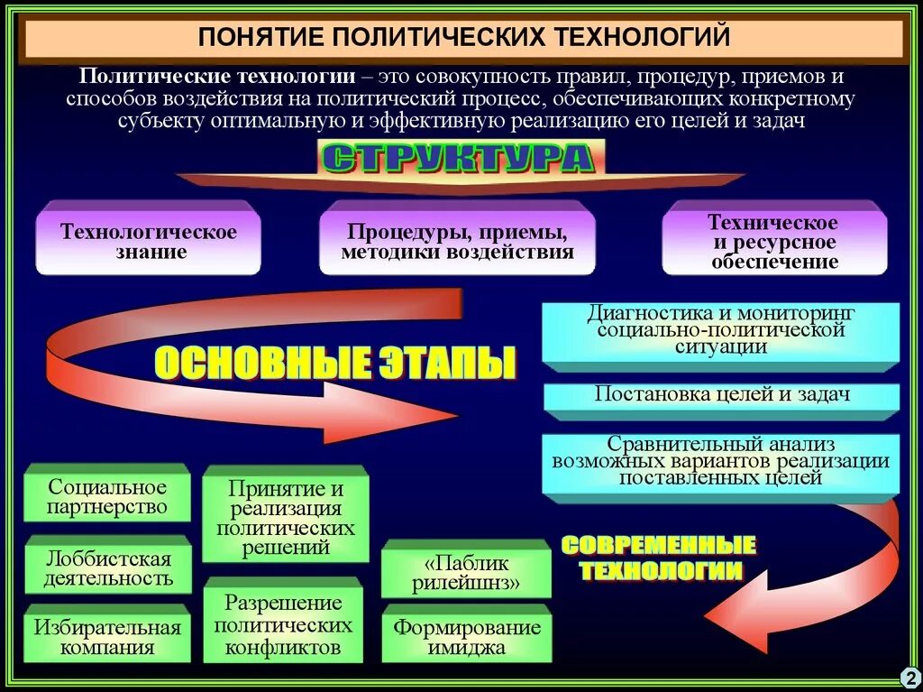 Политические методы в организации. Политические технологии. Современные политические технологии. Политические технологии примеры. Методы политических технологий.