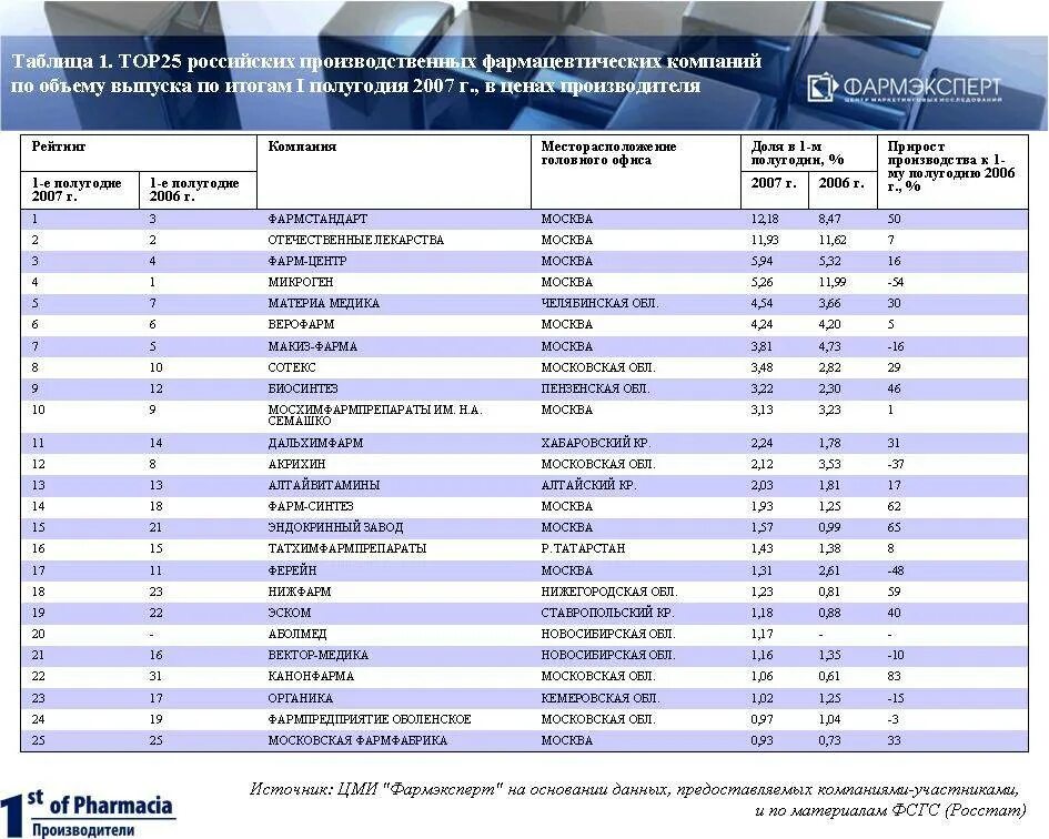 Крупные российские производители. Список компаний. Предприятия России. Крупнейшие фармацевтические Холдинги. Российские фармацевтические компании список.