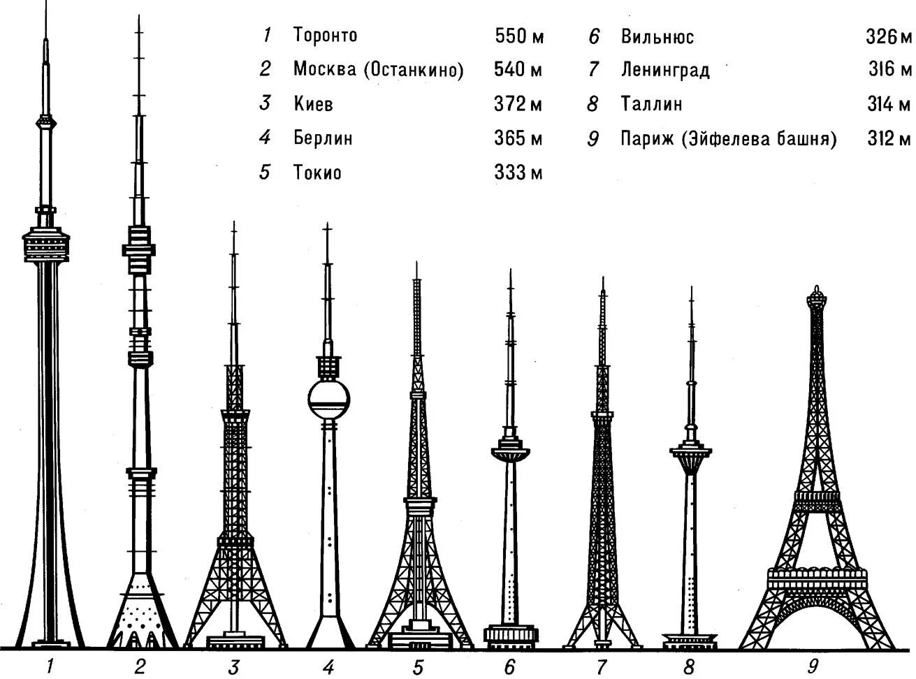 Какая башня изображена. Эйфелева башня высота и Останкинская башня. Высота Останкинской башни в метрах. Останкинская башня высота Эйфелева. Останкинская телебашня высота в мире.