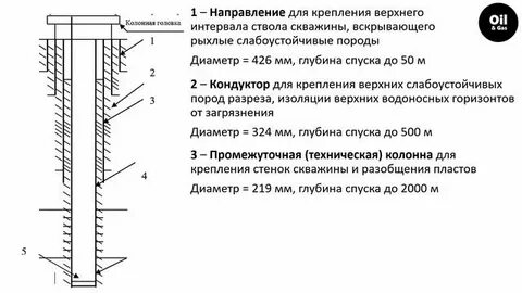 Глубина колонны