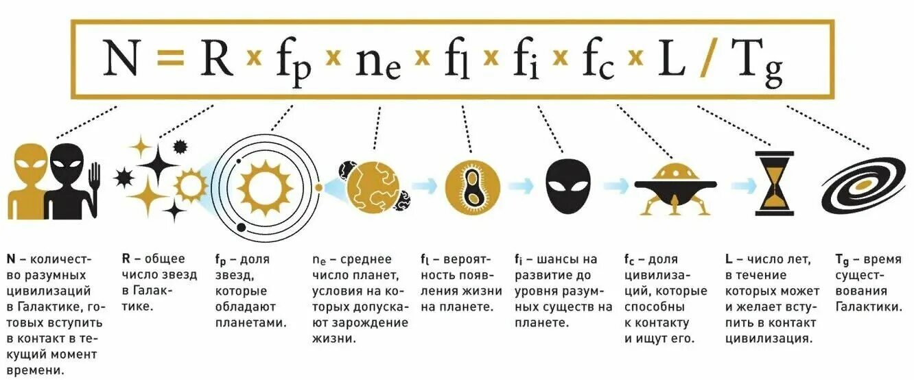 формула дрейка и число цивилизаций. формула для вычисления инопланетян. уравнение дрейка. формула дрейка и число цивилизаций. формула дрейка.