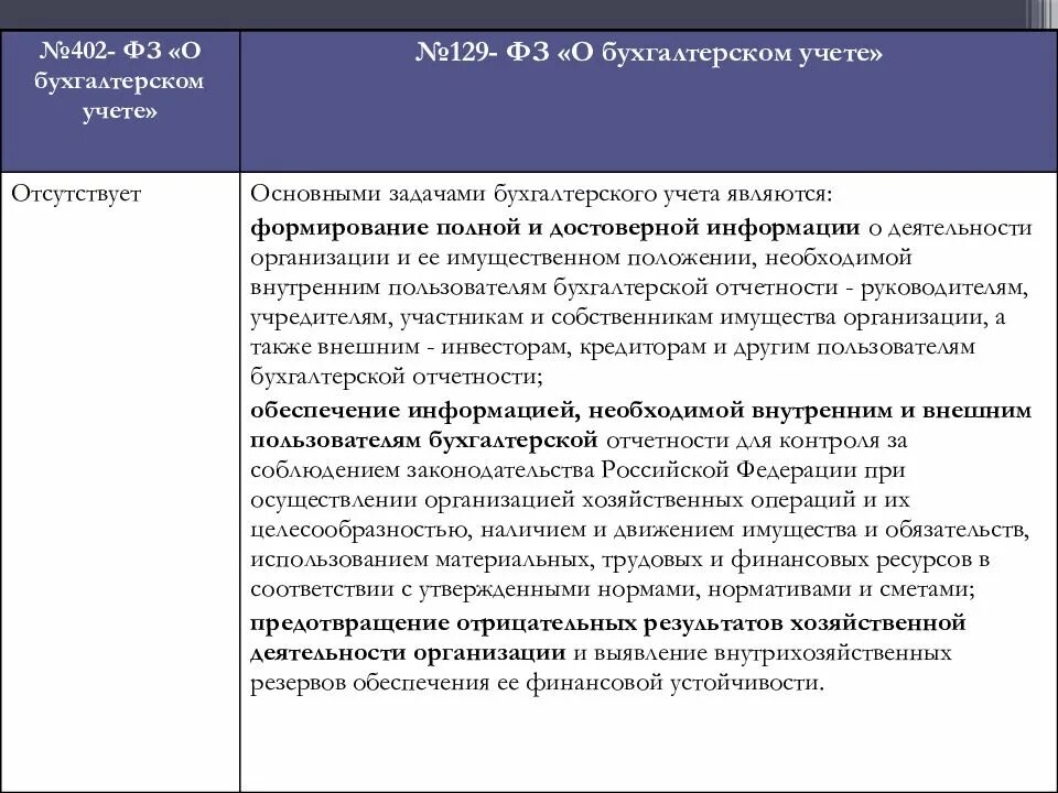 Закон о бухучете номер 402 федеральный. 402 ФЗ О бухгалтерском учете основные положения. ФЗ номер 402 о бухгалтерском учете задачи. Перечислите основные положения закона о бухгалтерском учёте. Рф от 29.07 1998 no 34н