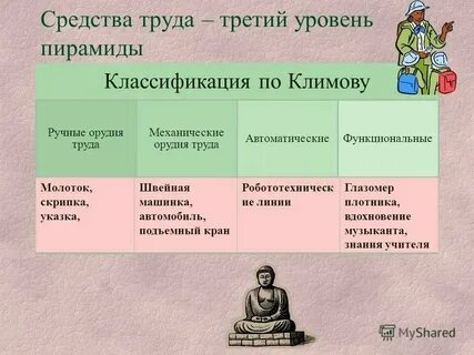 Какие средства труда использует архитектор