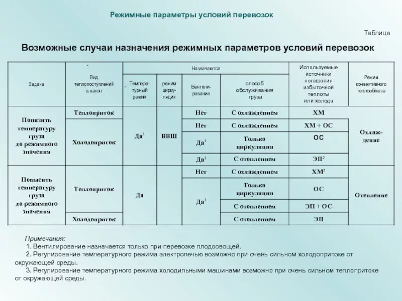 Режимы перевозки грузов. Температурный режим при перевозке. Температурные режимы перевозки грузов. Температурный режим транспортировки продуктов. Температурные режимы перевозки скоропортящихся грузов.