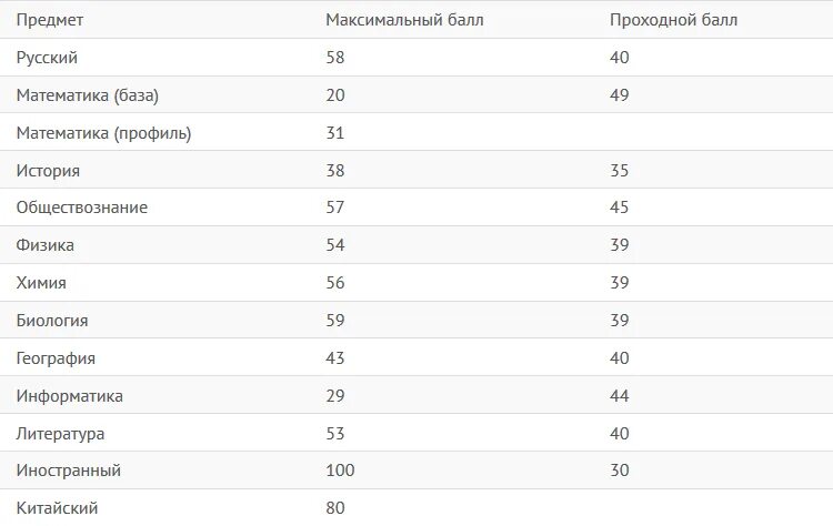 Проходной балл ЕГЭ математика 2022. Таблица первичных баллов ЕГЭ математика база 2022. Таблица баллов ЕГЭ математика 2022. Таблица первичных баллов ЕГЭ математика профиль. Профиль егэ математика 2023 перевода баллов