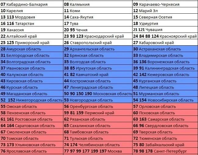 Регион 36 какая область на номерах машин. Номера регионов на автомобильных номерах в России таблица 2021. Таблица регионов автомобильных номеров России 2022 года. Таблица автомобильных регионов России 2022. Таблица регионов автомобильных номеров России 2023 года.