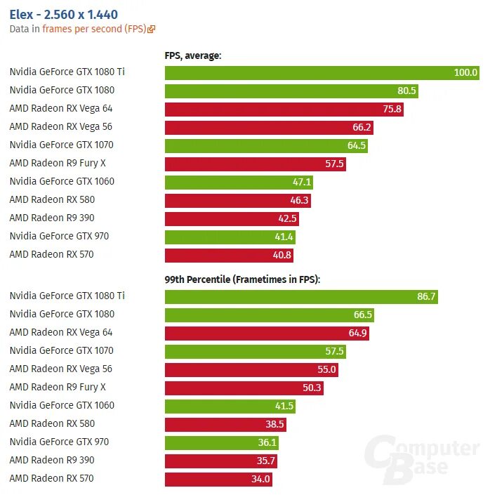 Тест игр nvidia. АМД или нвидиа. Radeon Vega 8 vs GTX 660. AMD NVIDIA В одной системе. AMD vs NVIDIA.