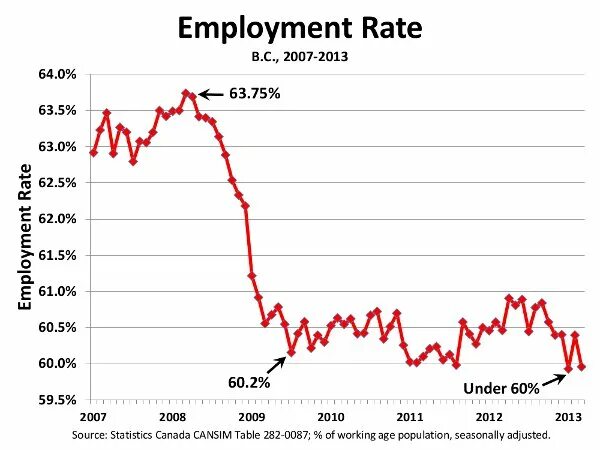 Employment rate. Employment rate. Coopox employment. Employment rate in malaysia. Employment rate.