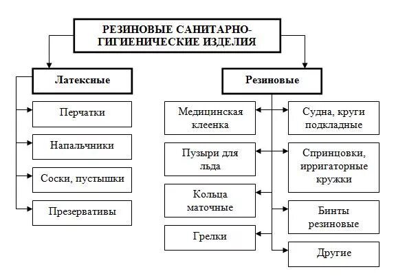 Гигиеническая косметика. Гигиена изделий. Гигиена изделий. Гигиена изделий. Резиновые медицинские изделия классификация.