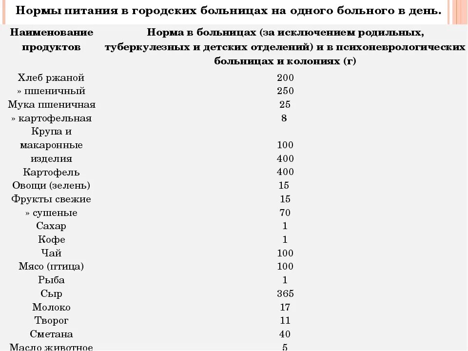 Суточная норма питания. Норма питания в больнице на 1 человека. Нормы нормы питания в лечебных учреждениях. Нормы питания больных в стационаре.