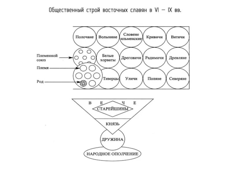 Управление славянские племени. Общественный Строй восточных славян 8-9 века схема. Схема общественного устройства восточных славян. Общественный Строй восточных славян схема. Общественный Строй древних славян схема.