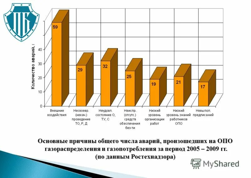 частота аварии. ростехнадзор. данные ростехнадзора. данные ростехнадзора. полномочия ростехнадзора.