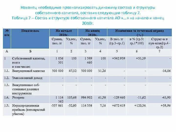 Собственный капитал таблица. Динамика и структура собственного капитала таблица. Анализ структуры и динамики собственного капитала таблица. Структура капитала таблица. Анализ состава и движения собственного капитала таблица.