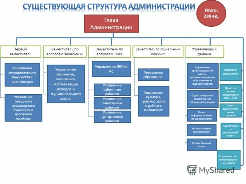 Отделы управления п п