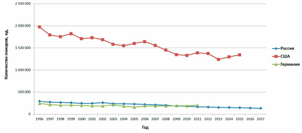 Статистика гибели пожарных в России. Статистика лесных пожаров в России за последние 5 лет график. Статистика пожаров в РФ за последние 5 лет. Статистика пожаров в мире. Сколько человек умирает в год в москве