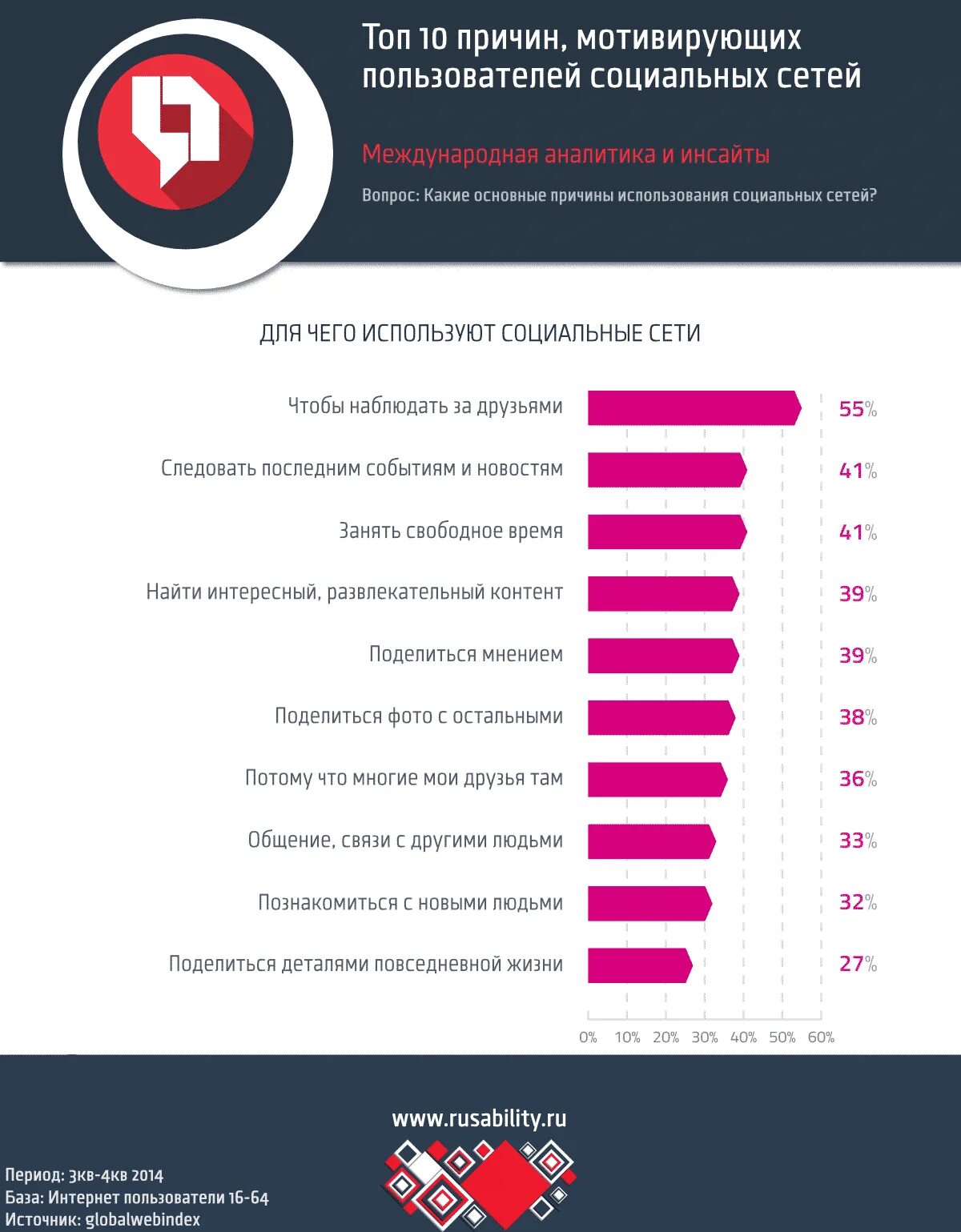 Каковы основные причины использования социальных сетей?