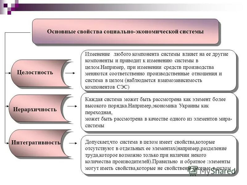 - описать типы экономических систем кратко. понятие социально экономической системы. свойства социально экономических систем. смешанная экономическая си тема. основные задачи социально-экономической статистики.