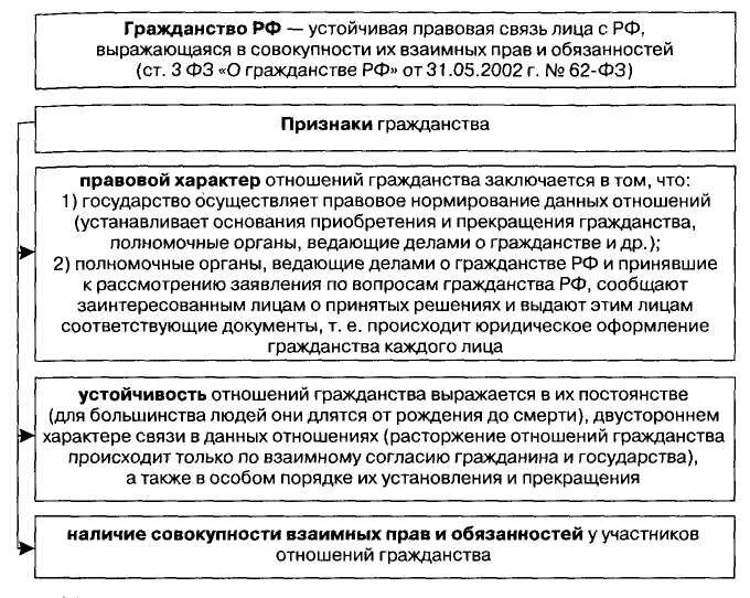 Признаки российского гражданства. Принципы гражданства РФ схема. Понятие и основание приобретения гражданства РФ. Порядок приобретения гражданства схема. Основания приобретения гражданства схема.