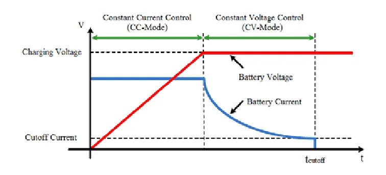 Constant current сс constant voltage cv. Acid battery temperature current. Constant voltage charge. Float charge voltage. Li ion voltage stage of charge graph.