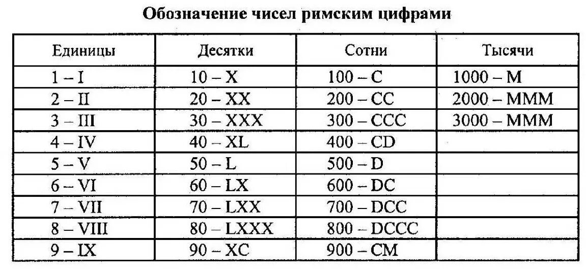 Таблица римских цифр с переводом на русские