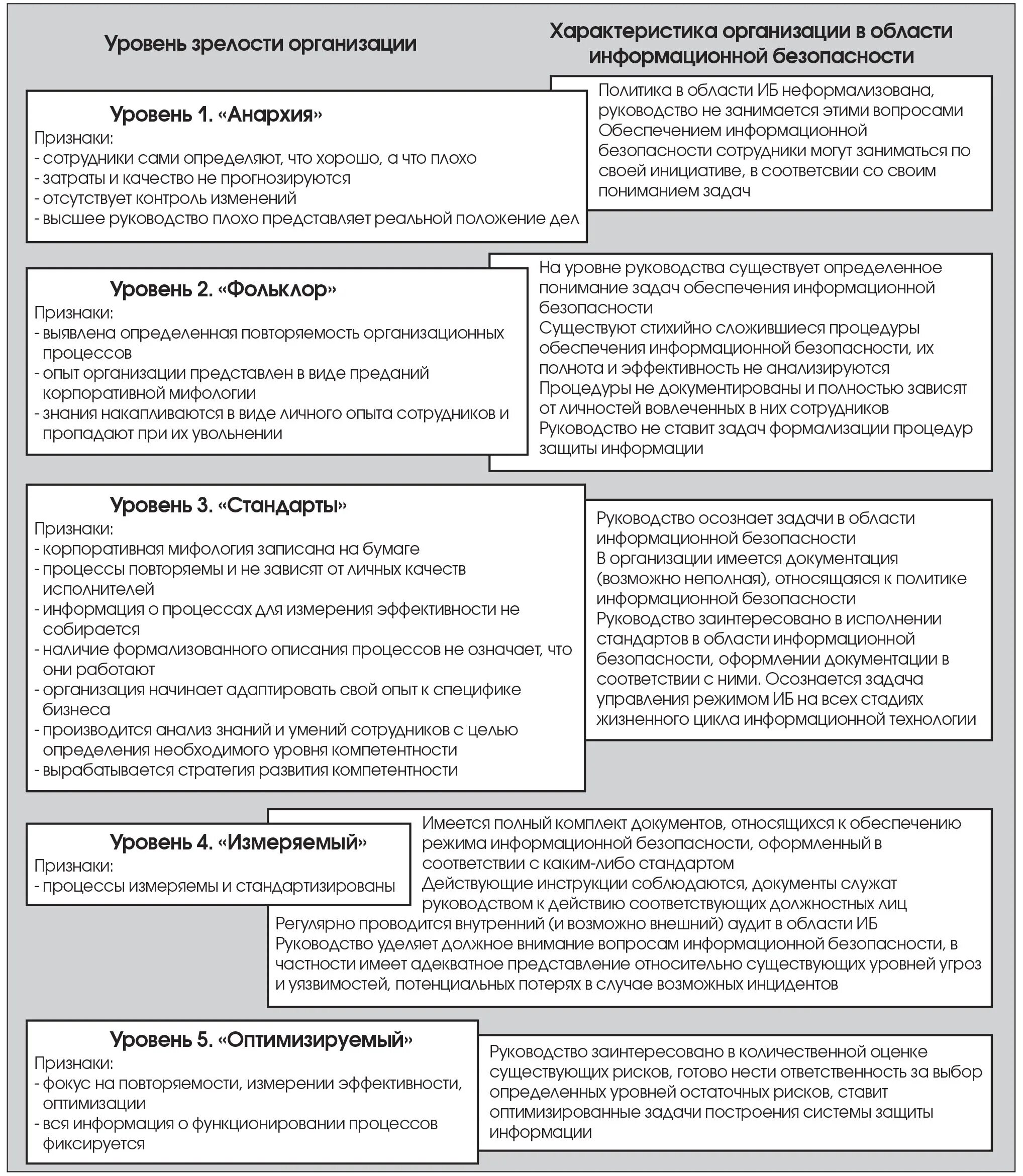 Назовите уровни зрелости культуры. Показатели культуры безопасности. Этапы развития культуры безопасности. Уровни зрелости культуры безопасности. Назовите уровни зрелости культуры.