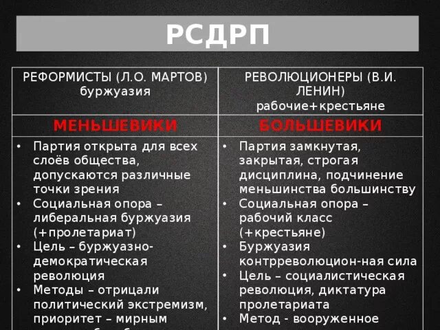 Основные положения программы меньшевиков. Политические партии РСДРП большевики таблица. РСДРП большевики методы борьбы партии. Партия РСДРП основные цели. Партия РСДРП большевики таблица.