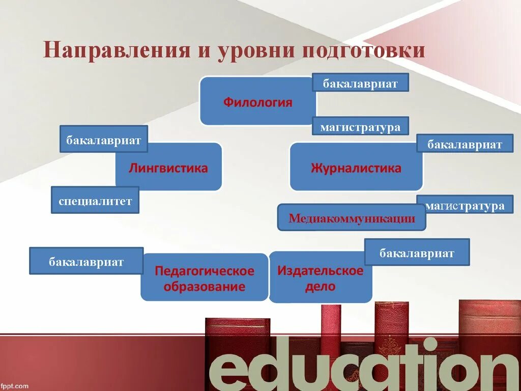 Специалитет что это такое. Уровень образования специалитет. Уровень образования магистратура. Уровень образования бакалавр. Магистратура степень образования.