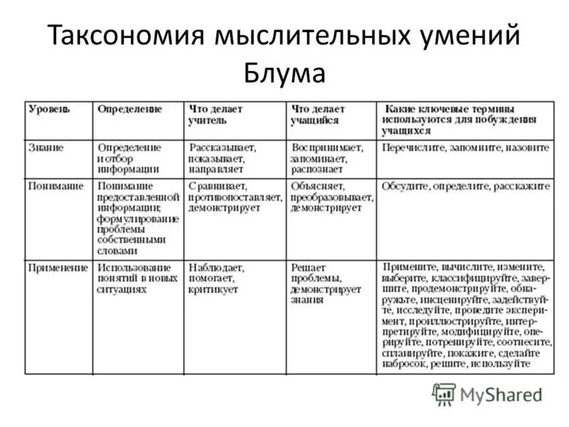 таксономия навыков. таксономия б. цели по блуму. бенджамин блум таксономия учебных целей. таксономия уровней познания блума.