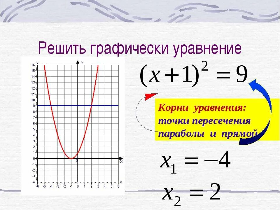 Графическое уравнение квадратных уравнений. Графическое решение квадратных уравнений. решите графически уравнение. решить графически квадратное уравнение. графический способ решения квадратных уравнений.