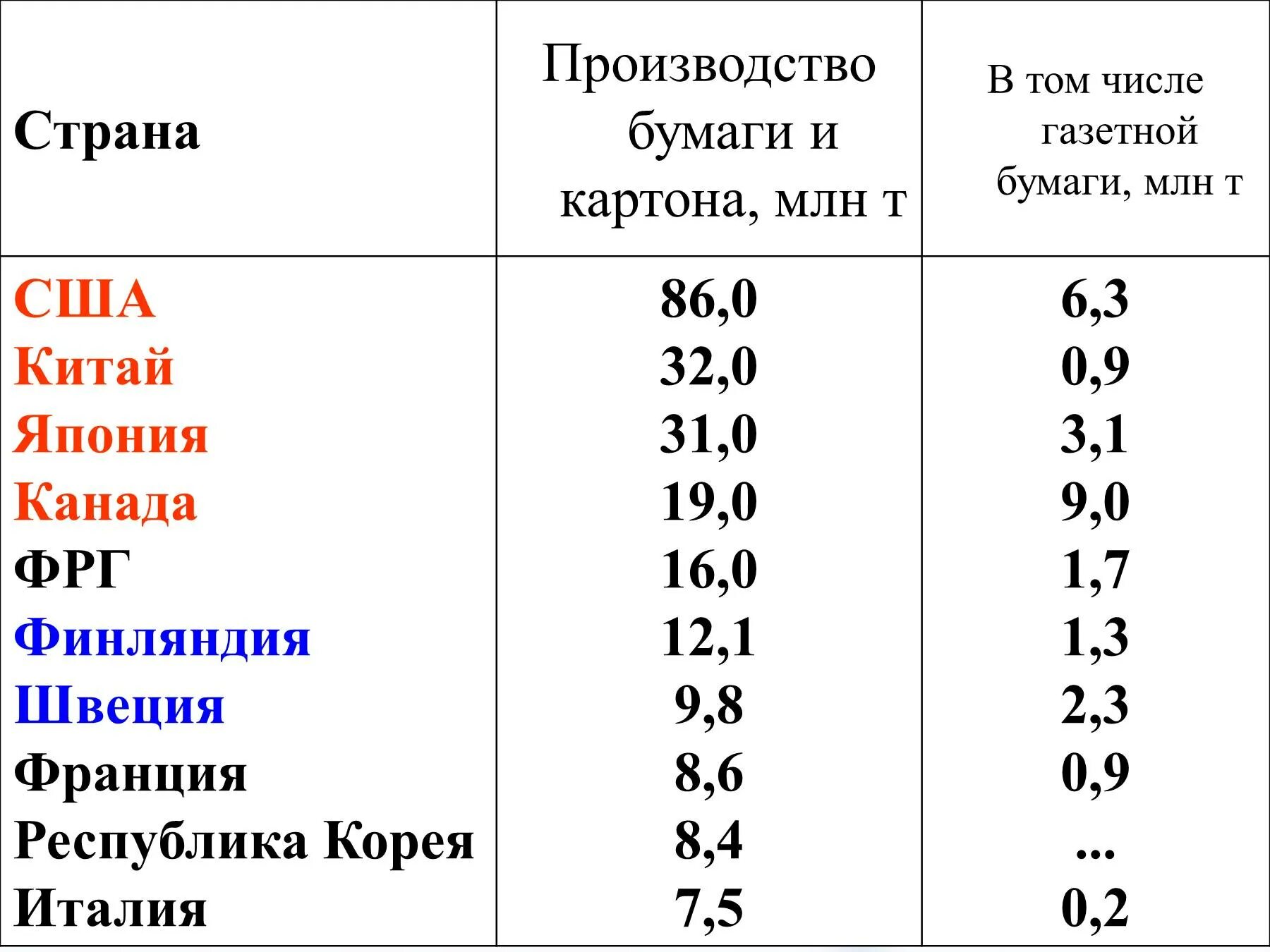 Лесные страны лидеры