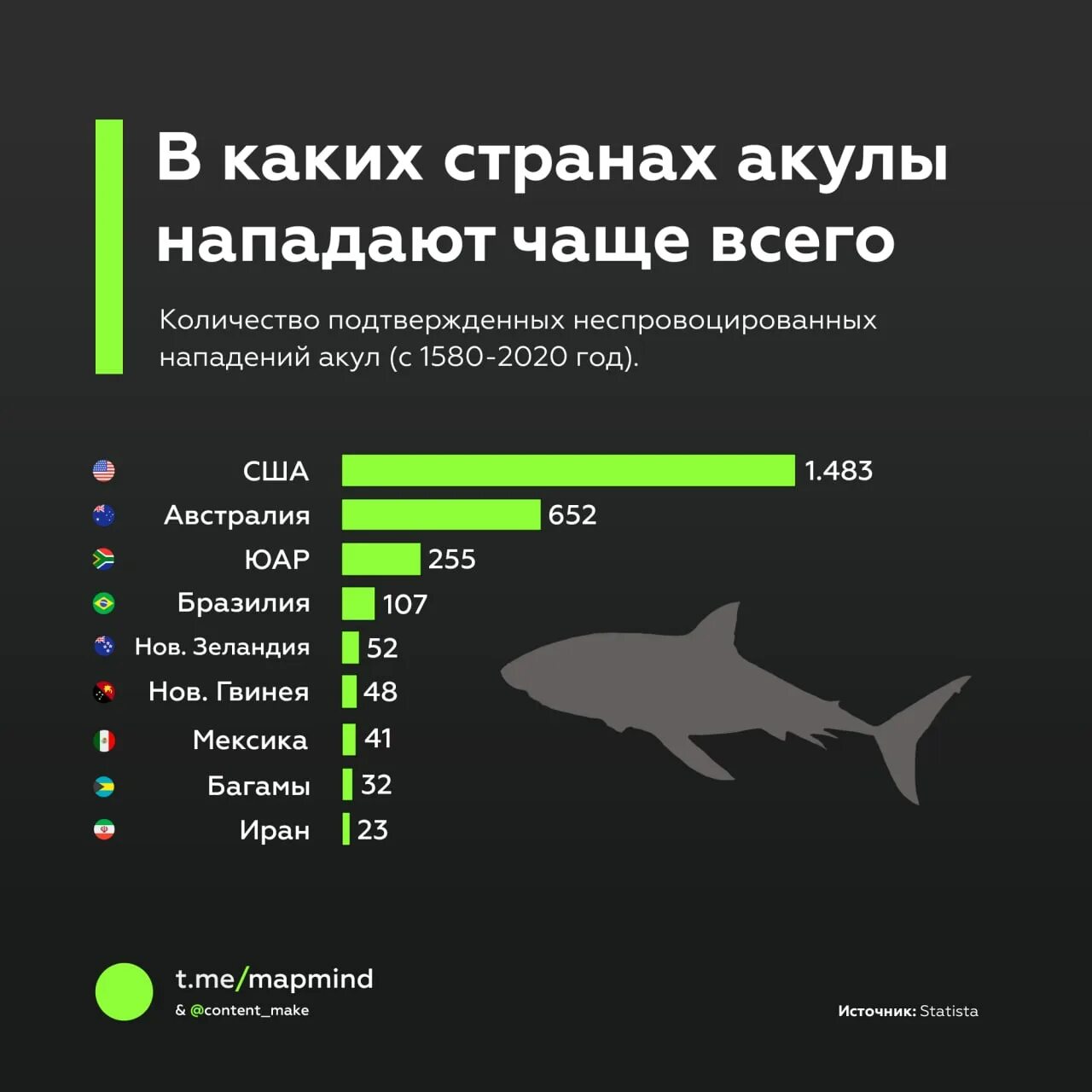 Статистика нападения акул в мире. Статистика нападения акул по странам. Статистика атак акул. Статистика смертей от акул. Статистика нападений людей на людей