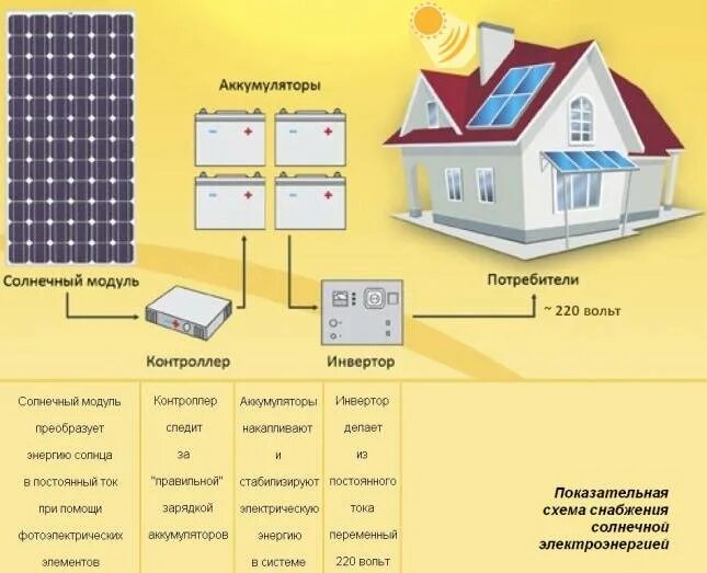 Сколько нужно солнечных батарей. Как посчитать мощность солнечной панели. Схема солнечных панелей на 1 КВТ мощности. Расчет АКБ для солнечной панели. Мощность солнечной батареи на 1 кв метр.
