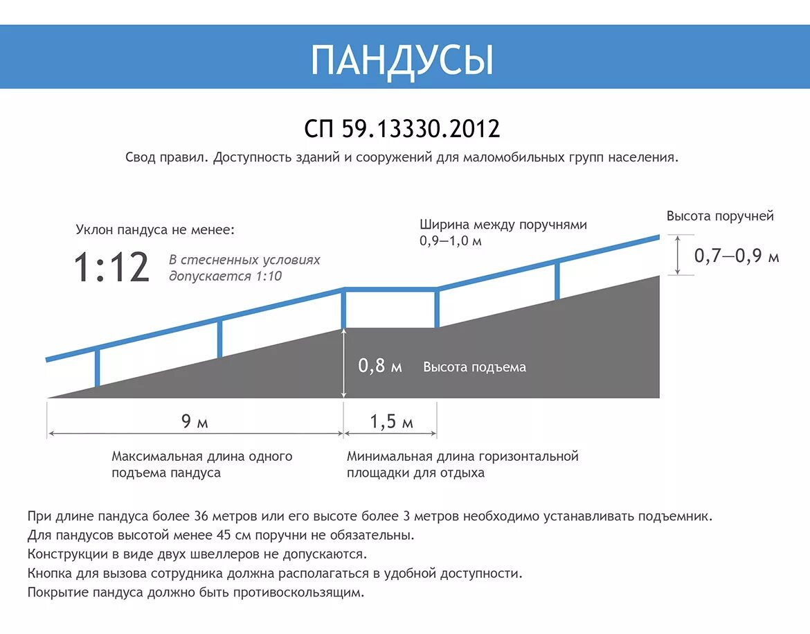 48.13330 2019 статус на 2024 год. Угол подъема пандуса для инвалидов по ГОСТУ. Угол наклона пандуса для инвалидов. Улон для пандус инвалидов. Норма угла наклона пандуса для инвалидов.