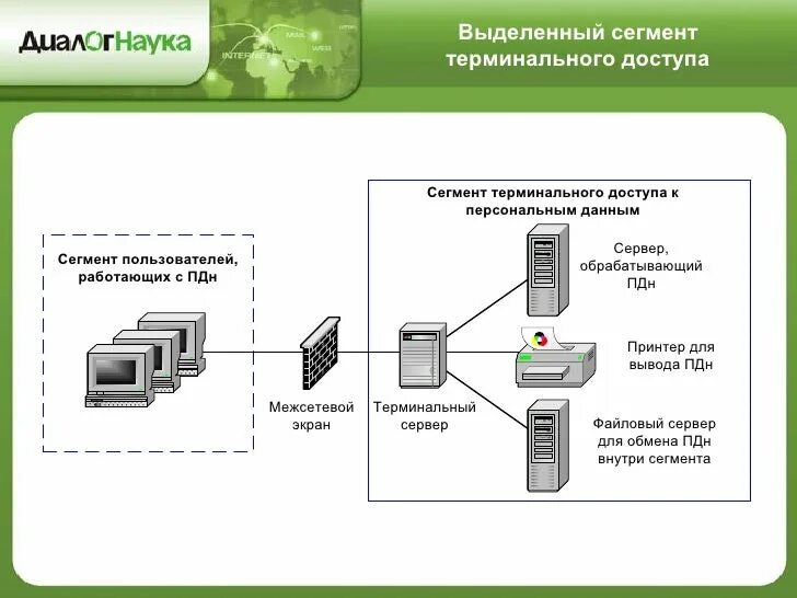 Сегменты информационных систем. Терминальная сеть. схема терминального доступа. межсетевой экран для испдн. схема системы терминального доступа.