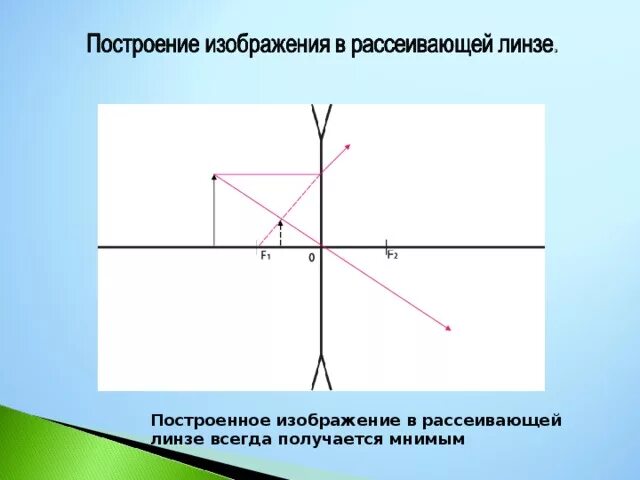 Изображение в рассеивающей линзе