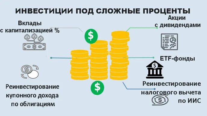 Сложный процент инвестиции. Инвестиции проценты. Как работает сложный процент в инвестициях. Схемы вложения денег.