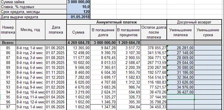 Дата выплаты кредита. Погашение срока ипотеки. Уменьшение срока или платежа. Уменьшение срока кредитования. Уменьшение ежемесячного платежа.