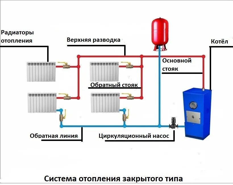 Принципы отопления. Схема подключения котла в закрытой системе отопления. Схема подключения циркуляционный насос в открытую систему отопления. Котел с естественной циркуляцией принцип работы схема. Схема подключения дровяного котла к системе отопления без насоса.