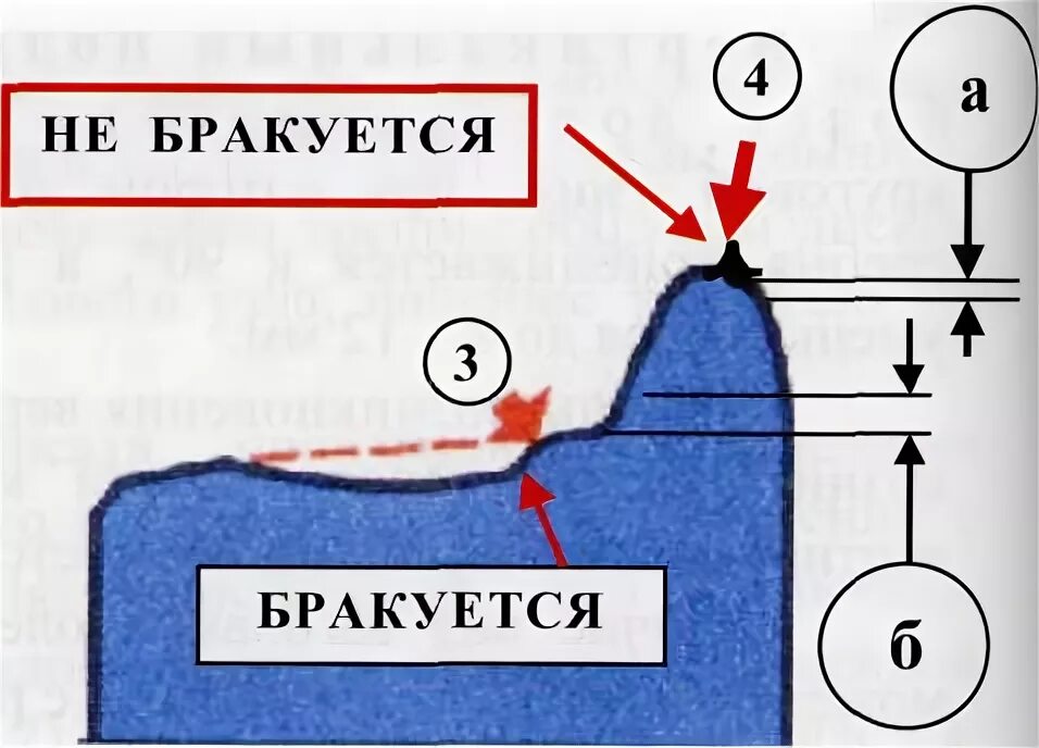 Равномерный прокат по кругу катания колеса. Равномерный и неравномерный прокат колесной пары. Остроконечный накат гребня колесной. Остроконечный накат на колесной паре. Остроконечный накат гребня колесной пары.